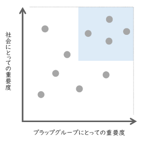 重要度をスコアリング